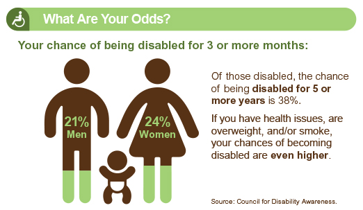 what are your odds? image, You have a 38% chance of being disabled for 5 or more years.